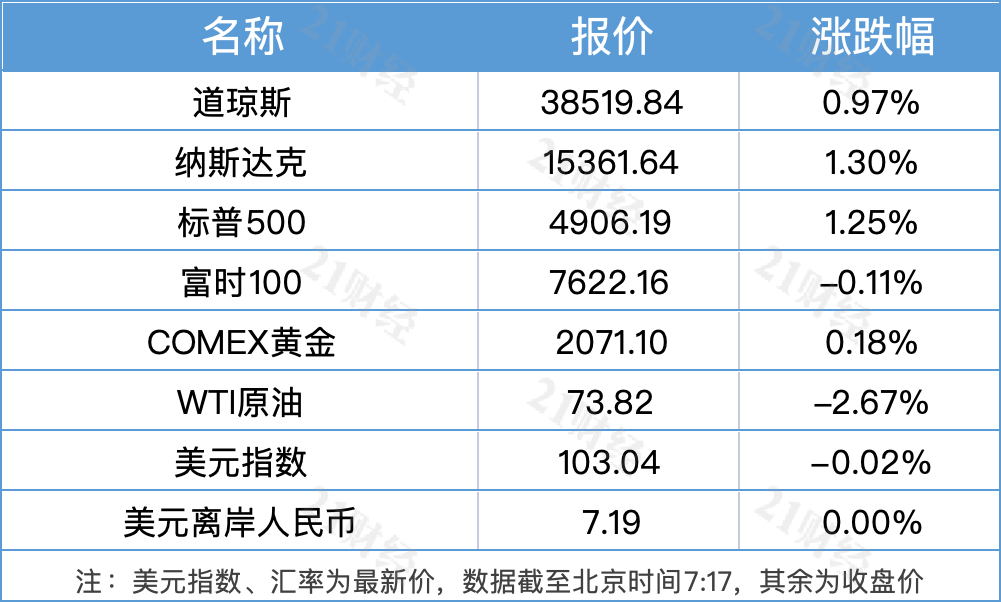 和记娱乐网南和记娱乐app官网财早信息｜三部分试点工伤保障异地就医直接结算；众家速递公司揭橥“2024春节不打烊”j9九游会-真人游戏第一品牌